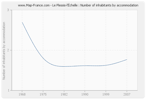 Le Plessis-l'Échelle : Number of inhabitants by accommodation
